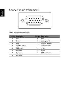 Page 19
English
Connector pin assignment
15-pin color display signal cable
PIN No.DescriptionPIN No.Description
1 Red 9 +5 V
2 Green 10 Logic ground
3 Blue 11 Monitor ground
4 Monitor ground 12 DDC-serial data
5 DDC-return 13 H-sync
6 R-ground 14 V-sync
7 G-ground 15 DDC-serial clock
8B-ground
15 6 10
11 15
 