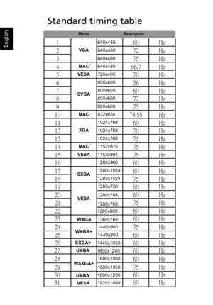 Page 21
English
Standard timing table
1640x48060 Hz
2
640x48072 Hz
3
640x48075 Hz
4
MAC 640x48066.7 Hz
5
VESA 720x40070 Hz
6
800x60056 Hz
7
800x60060 Hz
8
800x60072 Hz
9
800x60075 Hz
10
MAC 832x62474.55 Hz
11
1024x76860 Hz
12
1024x76870 Hz
13
1024x76875 Hz
14
MAC 1152x87075 Hz
15
VESA 1152x86475 Hz
16
1280x96060 Hz
17
1280x102460 Hz
18
1280x102475 Hz
19
VESA
VESA 1280x720
1280x768
1280x768
1280x800
60 Hz
60 Hz
75 Hz
60 Hz
20
1360x76860 Hz
21
75 Hz
22
1440x900
60 Hz
231440x900
24
SXGA+
1440x105060 Hz
25
WSXGA+...