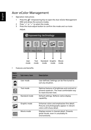 Page 25
English
Acer eColor Management
•Operation instructions
1 Press the  Empowering Key to open the Acer eColor Management 
OSD and access the scenario modes.
2 Press < or > to select the mode.
3 Press the Auto-adjust button to  confirm the mode and run Auto 
Adjust.
•Features and benefits
Main 
menu 
iconSub menu itemDescription
User mode User-defined. Settings can be fine-tuned to  suit any situation.
Text mode Optimal balance of brightness and contrast to  prevent eyestrain. The most comfortable way 
to...