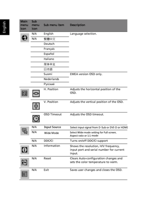 Page 27
EnglishN/A English Language selection.
N/A繁體中文
Deutsch
Français
Español
Italiano
简体中文
日本語
Suomi EMEA version OSD only. 
Nederlands
Русский
H. Position Adjusts the horizontal position of the 
OSD. 
V. Position Adjusts the vertical position of the OSD. 
OSD Timeout Adjusts the OSD timeout.
N/A
N/A
N/A DDC/CI Turns on/off DDC/CI support
N/A Information Shows the resolution, H/V frequency,  
input port and serial number for current 
input. 
N/A Reset Clears Auto-configuration changes and  sets the color...