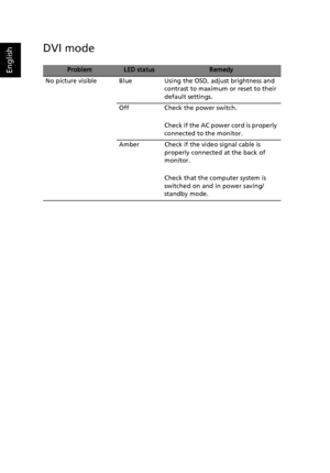 Page 29
English
DVI mode
ProblemLED statusRemedy
No picture visible Blue Using th e OSD, adjust brightness and 
contrast to maximum or reset to their 
default settings.
Off Check the power switch.
Check if the AC power cord is properly 
connected to the monitor.
Amber Check if the video signal cable is  properly connected at the back of 
monitor.
Check that the computer system is 
switched on and in power saving/
standby mode.
 