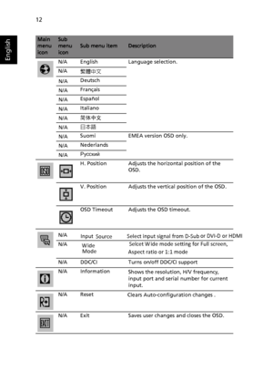 Page 24
12
EnglishN/A English Language selection.
N/A繁體中文
Deutsch
Français
Español
Italiano
简体中文
日本語
Suomi EMEA version OSD only. 
Nederlands
Русский
H. Position Adjusts the horizontal position of the 
OSD. 
V. Position Adjusts the vertical position of the OSD. 
OSD Timeout Adjusts the OSD timeout.
N/A DDC/CI Turns on/off DDC/CI support
N/A Information Shows the resolution, H/V frequency,  
input port and serial number for current 
input. 
N/A Reset
N/A Exit Saves user changes and closes the OSD.
Main 
menu...