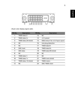 Page 17
5
English
24-pin color display signal cable
PIN No.DescriptionPIN No.Description
1 TMDS data 2- 13 NC
2 TMDS data 2+ 14 +5 V power
3 TMDS data 2/4 shield 15 GND (return for +5 V hsync.vsync)
4 NC 16 Hot-plug detection
5NC 17TMDS data 0-
6DDC clock 18TMDS data 0+
7 DDC data 19 TMDS data 0/5 shield
8NC 20NC
9 TMDS data 1- 21 NC
10 TMDS data 1+ 22 TMDS clock shield
11 TMDS data 1/3 shield 23 TMDS clock+
12 NC 24 DDC TMDS clock-
 