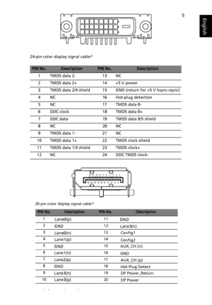 Page 175English
24-pin color display signal cable*
PIN No.DescriptionPIN No.Description
1 TMDS data 2- 13 NC
2 TMDS data 2+ 14 +5 V power
3 TMDS data 2/4 shield 15 GND (return for +5 V hsync.vsync)
4 NC 16 Hot-plug detection
5NC 17TMDS data 0-
6DDC clock 18TMDS data 0+
7 DDC data 19 TMDS data 0/5 shield
8NC 20NC
9 TMDS data 1- 21 NC
10 TMDS data 1+ 22 TMDS clock shield
11 TMDS data 1/3 shield 23 TMDS clock+
12 NC 24 DDC TMDS clock-
PIN No.DescriptionPIN No.Description
1
13
2
14
3
15
4
16
17
18
7
19
20
9
10 11...