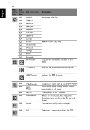 Page 2412
EnglishN/A EnglishLanguage selection.
N/A 繁體中文
Deutsch
Français
Español
Italiano
简体中文
日本語
Suomi EMEA version OSD only. 
Nederlands
Русский
H. Position Adjusts the horizontal position of the  OSD. 
V. Position Adjusts the vertical position of the OSD. 
OSD Timeout Adjusts the OSD timeout.
N/A DDC/CI Turns on/off DDC/CI support
N/A Information Shows the resolution, H/V frequency,  
input port and serial number for current 
input. 
N/A Reset
N/A Exit Saves user changes and closes the OSD.
Main 
menu...