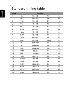 Page 186
English
ModeResolution
Standard timing table
1Dos 720 x 400 70Hz
2 VGA 640 x 480 60Hz
3 VGA 640 x 480 67Hz
4   
800 x 60056Hz
5
800 x 60060
Hz
6
XGA 1024 x 768 60Hz
7
  XGA 1024 x 768
70
Hz
8
1280 x 102460Hz
10 
1152x 86475
Hz
11 
12 
               WXGA 1280x 800
60Hz
VESA
9
VGA 640 x 480 72Hz
VGA 6
40 x 480
75Hz
SVGA 800

 x 600 72
Hz
SVGA 800 x 600 75Hz
XGA 1024 x 768 75Hz
13  MAC
832 x 624 74.55Hz
14  
MAC 1152
 x 870 75Hz
15  
16
1280x 96060Hz
VESA
17
SVGA 1280 x 1024 75Hz
18
1280x 720
60Hz
VESA...