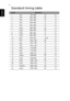 Page 186
English
ModeResolution
Standard timing table
1Dos 720 x 400 70Hz
2 VGA 640 x 480 60Hz
3 VGA 640 x 480 67Hz
4   
800 x 60056Hz
5
800 x 60060
Hz
6
XGA 1024 x 768 60Hz
7
  XGA 1024 x 768
70
Hz
8
1280 x 102460Hz
10 
1152x 86475
Hz
11 
12 
               WXGA 1280x 800
60Hz
VESA
9
VGA 640 x 480 72Hz
VGA 6
40 x 480
75Hz
SVGA 800

 x 600 72
Hz
SVGA 800 x 600 75Hz
XGA 1024 x 768 75Hz
13  MAC
832 x 624 74.55Hz
14  
MAC 1152
 x 870 75Hz
15  
16
1280x 96060Hz
VESA
17
SVGA 1280 x 1024 75Hz
18
1280x 720
60Hz
VESA...