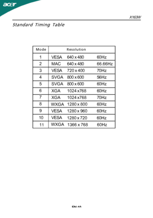 Page 11EN-10S

tandard Timing TableX163W
ModeResolution
1280  x 960
1280  
x 720
1366  x
 768
V
ESA
VESA 6
0Hz
6 0Hz
60Hz
1
2
3
4
5
6
7
8
9
10
1
 1 6

40 x 480
640 x 480
720  
x 40 0
8

00 x 600
800 x 600
1024  
x7 68
1024  x768
1280  
x 800
V

ESA
MAC
SVGA
SVGA
XGA
XGA 60Hz
66.66Hz
70Hz
56Hz
60Hz
6
0Hz
7
 0Hz
60Hz
V

ESA
WXGA WXGA
 