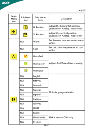 Page 18EN-17Main
Menu Icon Sub Menu
Icon Sub Menu
Item Description
H. Position Adjust the horizontal position.
(available in Analog  mode only)
V. Position Adjust the vertical position.
(available in Analog  mode only)
N/AWarm Set the color temperature to warm
white.
N/ACool Set the color temperature to cool
white.
User /Red
Adjusts Red/Green/Blue intensity.
User /Green
User /Blue
N/AEnglish
Multi-language selection.
N/A
N/ADeutsch
N/AFrancais
N/AEspanol
N/AItaliano
N/A
N/A
N/ASuomi
EMEA version OSD only...