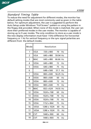 Page 12
EN-11X193W
Standard Timing Table
ModeResolution
1VGA720 x 40070Hz
2VGA640 x 48059.94Hz
3MAC640 x 48066.66Hz
4VESA640 x 48072Hz 5VESA640 x 48075Hz
6648 x 50057.7Hz
7VESA800 x 60056.25Hz
8VESA800 x 60060Hz
9VESA800 x 60072Hz
10VESA800 x 60075Hz 11MAC832 x 62474.55Hz
12VESA1024 x 76860Hz
13VESA1024 x 76870Hz
14VESA1024 x 76875Hz
15VESA1152 x 86475Hz
16 17 VESA1280 x 102460Hz
18 VESA1280 x 102475Hz
19 CVT1440 x 90060Hz To reduce the need for adjustment for different modes, the monitor has
default setting...