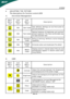 Page 16
EN-15X193W
·
ADJUSTING THE PICTURE
The descriptions for function control LEDS
A.Acer eColor Management
B.USER Main
Menu icon Sub
Menu icon Sub
Menu item Description
N/AUser mode User defined. Settings can be fine-tuned to
suit any situation
N/AText mode Optimal balance of brightness and contrast
prevent eyestrain. The most comfortable way
to read onscreen text
N/A Standard
mode Default Setting. Reflects native display
capability
N/A Grahpic
mode Enhances colors and emphasize fine detail
N/A Movie
mode...