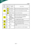 Page 18
EN-17X193W
Main
Menu
Icon Sub
Menu
Icon Sub Menu
Item Description
H. PositionAdjust the horizontal position of the OSD. V. PositionAdjust the vertical position of the OSD.
OSD TimeoutAdjust the OSD timeout.
N/AAnalogSelect input signal from analog (DSub)
N/A Digital
(only Dual-
InputModel) Select input signal from digital(DVI)
(only Dual-Input Model)
N/ADDC/CITurn ON/OFF DDC/CI support
N/AInformation Show the resolution, H/V frequency andinput
port of current input timing.
N/AReset Clear each old status...