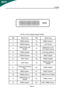Page 11
X193WEN-1024-Pin Color Display Signal Cable
PINMeaningPINMeaning 1.TMDS Data2-13.TMDS Data3+
2.TMDS Data2+14.+5V Power
3. TMDS Data 2/4
Shield 15.GND(return for
+5V hsync.vsync)
4.TMDS Data4-16.Hot Plug Detect 5.TMDS Data4+17.TMDS Data0-
6.DDC Clock18.TMDS Data0+
7.DDC Data19. TMDS Data 0/5
Shield
8. Analogue Vertical
Sync 20.TMDS Data5-
9.TMDS Data1-21.TMDS Data5+
10.TMDS Data1+22.TMDS Clock Shield
11. TMDS Data 1/3
Shield 23.TMDS Clock+
12.TMDS Data3-24.DDC TMDS Clock-...