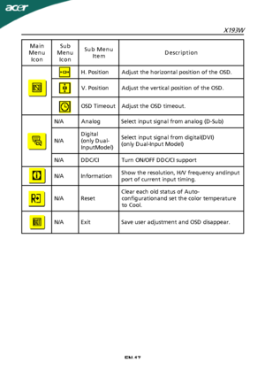 Page 18
EN-17X193W
Main
Menu
Icon Sub
Menu
Icon Sub Menu
Item Description
H. PositionAdjust the horizontal position of the OSD. V. PositionAdjust the vertical position of the OSD.
OSD TimeoutAdjust the OSD timeout.
N/AAnalogSelect input signal from analog (DSub)
N/A Digital
(only Dual-
InputModel) Select input signal from digital(DVI)
(only Dual-Input Model)
N/ADDC/CITurn ON/OFF DDC/CI support
N/AInformation Show the resolution, H/V frequency andinput
port of current input timing.
N/AReset Clear each old status...