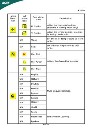 Page 17
X193WEN-16
Main
Menu Icon Sub
Menu Icon Sub Menu
Item Description
H. Position Adjust the horizontal position.
(available in Analog  mode only)
V. Position Adjust the vertical position. (available
in Analog  mode only)
N/AWarm Set the color temperature to warm
white.
N/ACool Set the color temperature to cool
white.
User /Red
Adjusts Red/Green/Blue intensity.
User /Green
User /Blue
N/AEnglish
Multi-language selection.
N/A
N/ADeutsch
N/AFrancais
N/AEspanol
N/AItaliano
N/A
N/A
N/ASuomi
EMEA version OSD...