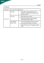 Page 21
X193WEN-20
(DVI Mode)
ProblemsCurrent StatusRemedy
No Picture LED ON·Using OSD, adjust brightness and
contrast to maximum or reset to their
default settings.
LED OFF·Check the power switch. ·Check if AC power cord is properlyconnected to the monitor.
LED displays
amber color ·Check if video signal cable is properly
connected at the back of monitor.
·Check if the power of computer system is ON.
j·w">·EV(VS)r·JS4E"uE>4·"“t·rDQ·JS4E"uE>s 