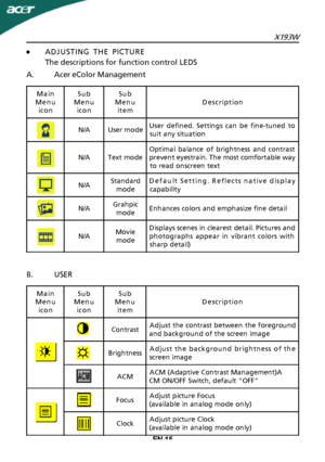 Page 16
EN-15X193W
·
ADJUSTING THE PICTURE
The descriptions for function control LEDS
A.Acer eColor Management
B.USER Main
Menu icon Sub
Menu icon Sub
Menu item Description
N/AUser mode User defined. Settings can be fine-tuned to
suit any situation
N/AText mode Optimal balance of brightness and contrast
prevent eyestrain. The most comfortable way
to read onscreen text
N/A Standard
mode Default Setting. Reflects native display
capability
N/A Grahpic
mode Enhances colors and emphasize fine detail
N/A Movie
mode...