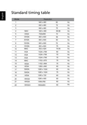 Page 20
English
Standard timing table
Mode
1640 x 480 60Hz
2640 x 480                     72                    Hz
3640 x 480                     75                    Hz
4MAC640 x 480                     66.66               Hz
5VESA720x40070Hz
6SVGAHz
7                 SVGA 
19                 VESA
800 x 600
800 x 600
60
56
Hz
8SVGA 800 x 60072Hz
9SVGA 800 x 60075Hz
MAC832 x 62474.55Hz
XGA
XGA
XGA
1024 x 76860Hz
1024 x 76870Hz
1024 x 76875Hz
1152 x 87075Hz
VESA
VESA
1280 x 96060Hz
MAC
1152 x 86475Hz
SXGA
SXGA...