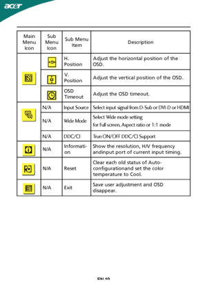 Page 21EN-19
Main
Menu
Icon
Sub
Menu
Icon
Sub Menu
ItemDescription
H. 
Position
Adjust the horizontal position of the
OSD.
V.
PositionAdjust the vertical position of the OSD.
OSD
TimeoutAdjust the OSD timeout.
   
N/AInformati-
on
Show the resolution, H/V frequency 
andinput port of current input timing.
N/AReset
Clear each old status of Auto-
configurationand set the color
temperature to Cool.
N/AExitSave user adjustment and OSD
disappear. 
N/A  Input Source Select input signal from D-Sub or DVI-D or HDMI 
N/A...