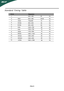 Page 13EN-11
Standard Timing Table
ModeMode
1640 x 480 60Hz
2
3
4MAC640 x 480                     66.66Hz
5VESA720x40070Hz
6SVGAHz
7SVGA800 x 600 
800 x 600
60 
56
Hz
8
9
XGA 
XGA
1024 x 76860Hz
1024 x 76870Hz 
VESA1152 x 86475Hz
SXGA 1280 x 102460Hz 
10 
11
12
WXGA 
WXGA+
1280 x 80060Hz
60 Hz1440 x 900 
UXGA60 Hz 1920 x 1080
 