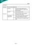 Page 22EN-21X223W
(DVI
 Mode)
ProblemsCurrent StatusRemedy
No Picture LED ON·Using OSD, adjust brightness and
contrast to maximum or reset to their
default settings.
LED OFF·Check the power switch. ·Check if AC power cord is properlyconnected to the monitor.
LED displays
amber color ·Check if video signal cable is properly
connected at the back of monitor.
·Check if the power of computer system is ON.j·w">·EV(VS)r·JS4E"uE>4·"“t·rDQ·JS4E"uE>s 