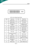 Page 11X223WEN-1024-Pin Color Display Signal Cable
PINMeaningPINMeaning 1.TMDS Data2-13.TMDS Data3+
2.TMDS Data2+14.+5V Power
3. TMDS Data 2/4
Shield 15.GND(return for
+5V hsync.vsync)
4.TMDS Data4-16.Hot Plug Detect 5.TMDS Data4+17.TMDS Data0-
6.DDC Clock18.TMDS Data0+
7.DDC Data19. TMDS Data 0/5
Shield
8. Analogue Vertical
Sync 20.TMDS Data5-
9.TMDS Data1-21.TMDS Data5+
10.TMDS Data1+22.TMDS Clock Shield
11. TMDS Data 1/3
Shield 23.TMDS Clock+
12.TMDS Data3-24.DDC TMDS Clock-...