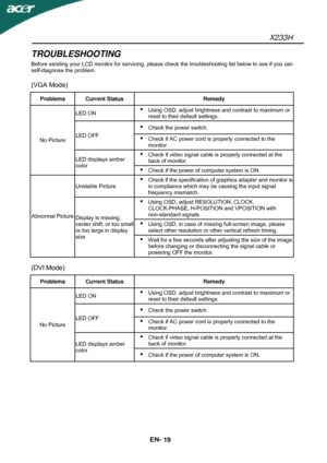 Page 20X233H 
EN- 
19 
TROUBLESHOOTING 
Before sending your LCD monitor for servicing, please check the troubleshooting list below to see if you can 
self-diagnose the problem. 
 
(VGA Mode) 
Problems Current Status  Remedy 
No Picture LED ON 
Using OSD, adjust brightness and contrast to maximum or 
reset to their default settings. 
LED OFF 
 Check the power switch. 
Check if AC power cord is properly connected to the 
monitor. 
LED displays amber 
color Check if video signal cable is properly connected at...