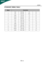 Page 13X233H 
EN- 
12 
STANDARD TIMING TABLE 
  
Mode Resolution 
1 VGA 640 x 480 60 Hz 
2 VGA 640 x 480 66.6 Hz 
3 VESA 720 x 400 70  Hz 
4 SVGA 800 x 600 56 Hz 
5 SVGA 800 x 600 60  Hz 
6 XGA 1024 x 768 60 Hz 
7 XGA 1024 x 768 70  Hz 
8 VESA 1152 x 864 75  Hz 
9 WXGA 1280 x 800 60  Hz 
10 SXGA 1280 x 1024 60  Hz 
11 WXGA+ 1440 x 900 60  Hz 
12 UXGA 1920 x 1080 60  Hz 
 
 