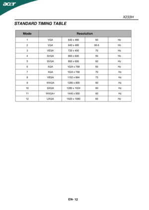 Page 13X233H 
EN- 
12 
STANDARD TIMING TABLE 
  
Mode Resolution 
1 VGA 640 x 480 60 Hz 
2 VGA 640 x 480 66.6 Hz 
3 VESA 720 x 400 70  Hz 
4 SVGA 800 x 600 56 Hz 
5 SVGA 800 x 600 60  Hz 
6 XGA 1024 x 768 60 Hz 
7 XGA 1024 x 768 70  Hz 
8 VESA 1152 x 864 75  Hz 
9 WXGA 1280 x 800 60  Hz 
10 SXGA 1280 x 1024 60  Hz 
11 WXGA+ 1440 x 900 60  Hz 
12 UXGA 1920 x 1080 60  Hz 
 
 