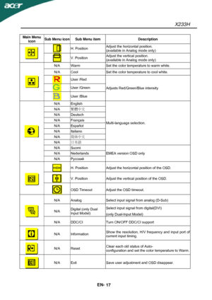 Page 18X233H 
EN- 
17 
 
Main Menu 
icon Sub Menu icon  Sub Menu item  Description 
 
 H. Position Adjust the horizontal position. 
(available in Analog mode only) 
 V. Position Adjust the vertical position.   
(available in Analog mode only) 
 N/A  Warm  Set the color temperature to warm white. 
N/A  Cool  Set the color temperature to cool white. 
 User /Red 
Adjusts Red/Green/Blue intensity 
 User /Green 
 User /Blue 
 N/A English 
Multi-language selection. 
N/A 繁體中文 
N/A Deutsch 
N/A Français 
N/A Español...