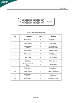 Page 12X233H 
EN- 
11  
 
 
 
 
 
 
 
 
 
 
24-Pin Color Display Signal Cable 
 
PIN   Meaning  PIN  Meaning 
1.  TMDS Data2-  13.  TMDS Data3+ 
2.  TMDS Data2+  14.  +5V Power 
3. TMDS Data 2/4 
Shield 15. GND(return for 
+5V hsync.vsync) 
4.  TMDS Data4-  16.  Hot Plug Detect 
5.  TMDS Data4+  17.  TMDS Data0- 
6.  DDC Clock  18.  TMDS Data0+ 
7.  DDC Data  19.  TMDS Data 0/5 
8. Analogue Vertical 
Sync 20. TMDS Data5- 
9.  TMDS Data1-  21.  TMDS Data5+ 
10.  TMDS Data1+  22.  TMDS Clock Shield 
11 .  TMDS...