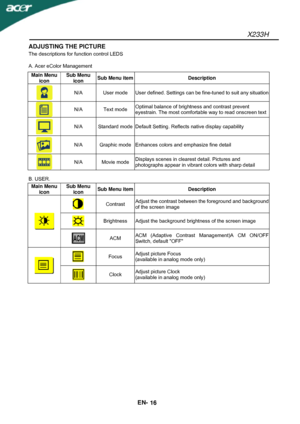 Page 17X233H 
EN- 
16 
ADJUSTING THE PICTURE 
The descriptions for function control LEDS 
 
A. Acer eColor Management 
Main Menu 
icon Sub Menu 
icon Sub Menu item Description 
 N/A  User mode  User defined. Settings can be fine-tuned to suit any situation
 N/A Text mode Optimal balance of brightness and contrast prevent 
eyestrain. The most comfortable way to read onscreen text
 N/A  Standard mode Default Setting. Reflects native display capability 
 N/A  Graphic mode Enhances colors and emphasize fine detail...