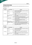 Page 20X233H 
EN- 
19 
TROUBLESHOOTING 
Before sending your LCD monitor for servicing, please check the troubleshooting list below to see if you can 
self-diagnose the problem. 
 
(VGA Mode) 
Problems Current Status  Remedy 
No Picture LED ON 
Using OSD, adjust brightness and contrast to maximum or 
reset to their default settings. 
LED OFF 
 Check the power switch. 
Check if AC power cord is properly connected to the 
monitor. 
LED displays amber 
color Check if video signal cable is properly connected at...