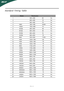 Page 12
EN-11

Standard Timing Table
1640 x 480 60Hz
2 640 x 48072Hz
3 640 x 48075Hz
4 MAC 640 x 480                     66.66 Hz
5 VESA
720 x 40070 Hz
6
SVGAHz
7
SVGA
19 VESA 800 x 600 800 x 600
60
56Hz
8
SVGA800 x 600 72Hz
9
SVGA800 x 600 75Hz
MAC 832 x 624 74.55 Hz
XGA
XGA
XGA 1024 x 768
60Hz
1024 x 768 70Hz
1024 x 768 75Hz
1152 x 870 75Hz
VESA VESA 1280 x 960 60Hz
MAC
1152 x 864 75Hz
SXGA
SXGA1280 x 1024 60Hz
1280 x 1024
1280 x 720 75
Hz
10
11
12
13
14
15
16
17
18 60Hz
SXGA+
WSXGA+
WSXGA+1400 x 1050 60Hz...