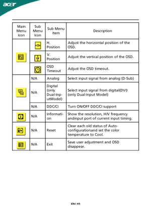 Page 20
EN-19Main
Menu Icon Sub
Menu Icon Sub Menu
Item Description
H.
Position Adjust the horizontal position of the
OSD.
V.
Position Adjust the vertical position of the OSD.
OSD Timeout Adjust the OSD timeout.
N/AAnalogSelect input signal from analog (DSub)
N/A Digital
(only
Dual-Inp-
utModel) Select input signal from digital(DVI)
(only Dual-Input Model)
N/ADDC/CITurn ON/OFF DDC/CI support
N/A Informati-
on Show the resolution, H/V frequency
andinput port of current input timing.
N/AReset Clear each old...