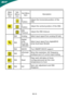 Page 20
EN-19Main
Menu Icon Sub
Menu Icon Sub Menu
Item Description
H.
Position Adjust the horizontal position of the
OSD.
V.
Position Adjust the vertical position of the OSD.
OSD Timeout Adjust the OSD timeout.
N/AAnalogSelect input signal from analog (DSub)
N/A Digital
(only
Dual-Inp-
utModel) Select input signal from digital(DVI)
(only Dual-Input Model)
N/ADDC/CITurn ON/OFF DDC/CI support
N/A Informati-
on Show the resolution, H/V frequency
andinput port of current input timing.
N/AReset Clear each old...