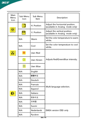 Page 19
EN-18Main
Menu Icon Sub Menu
Icon Sub Menu
Item Description
H. Position Adjust the horizontal position.
(available in Analog  mode only)
V. Position Adjust the vertical position.
(available in Analog  mode only)
N/AWarm Set the color temperature to warm
white.
N/ACool Set the color temperature to cool
white.
User /Red
Adjusts Red/Green/Blue intensity.
User /Green
User /Blue
N/AEnglish
Multi-language selection.
N/A
N/ADeutsch
N/AFrancais
N/AEspanol
N/AItaliano
N/A
N/A
N/ASuomi
EMEA version OSD only...