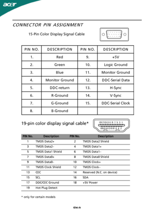 Page 10
EN-9PIN NO.DESCRIPTIONPIN NO.DESCRIPTION
1.Red9.+5V
2.Green10.Logic Ground
3.Blue11.Monitor Ground
4.Monitor Ground12.DDCSerial Data 5.DDC-return13.H-Sync
6.R-Ground14.V-Sync
7.G-Ground15.DDC-Serial Clock
8.B-Ground
CONNECTOR PIN ASSIGNMENT
15-Pin Color Display Signal Cable
19-pin color display signal cable*
* only for certain models
PIN No.DescriptionPIN No.Description
1 TMDS Data2+ 2 TMDS Data2 Shield
3 TMDS Data2– 4 TMDS Data1+
5 TMDS Data1 Shield 6 TMDS Data1–
7 TMDS Data0+ 8 TMDS Data0 Shield
9...