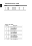 Page 218
English
Standard timing table 
1 640×480@60Hz 
2 720×480@60Hz 
3 720×576@50Hz 
4 800×600@60Hz 
5 1024×768@60Hz 
6 1280×720@60Hz 
7 1280×720@50Hz 
8 1920×1080@30Hz 
9 1920×1080@60Hz
10 1920×1080@50Hz
 Mode Resolution 
*Only for MHL-Model 
1 
2
3 
UXGA   
UXGA 
UXGA  
1920x108000Hz  
 
1920x1080 120 Hz 
1920x1080 144 Hz 
  
1
 