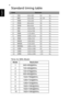 Page 218
English
Standard timing table
1 640×480@60Hz 
2 720×480@60Hz
3 720×576@50Hz
4 800×600@60Hz
5 1024×768@60Hz
6 1280×720@60Hz
7 1280×720@50Hz
8 1920×1080@30Hz
9 1920×1080@60Hz
10 1920×1080@50Hz 
 Mode Resolution  
*Only for MHL-Model 
1VGA  640x480 60 Hz  
2MAC 640x480 66.66 Hz 
3VESA 720x400 70 Hz 
4SVGA 800x600 56 Hz 
5SVGA 800x600 60 Hz 
6XGA 1024x768 60 Hz 
7XGA 1024x768 70 Hz 
8VESA 1152x864 75 Hz 
9SXGA 1280x1024 60 Hz 
10VESA 1280x720 60 Hz 
11WXGA 1280x800 60 Hz 
12WXGA+ 1440x900 60 Hz 
13WSXGA+...