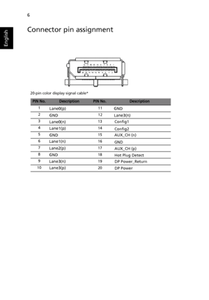 Page 186
English
Connector pin assignment 
PIN No. Description PIN No. Description
1
13
2
14
3
15
4
16
17
18
7
19
20
9
10
11
12 
5 
8 
6
Lane0(p)
GND
Lane0(n) 
Lane1(p)
GND
Lane1(n) 
Lane2(p)
GND
Lane3(n)
Lane3(p)
 GND
 Lane3(n)
Config1 
Config2
AUX_CH (n)
GND
AUX_CH (p)
Hot Plug Detect
DP Power_Return
DP Power
20-pin color display signal cable*
 