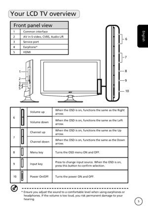 Page 5
English
5
Your LCD TV overview
Front panel view
Common interface
2AV in-S-video, CVBS, Audio L/R
3Service port
4Earphone*
5HDMI
6
Volume upWhen the OSD is on, functions the same as the Right arrow.
Volume downWhen the OSD is on, functions the same as the Left arrow.
7
Channel upWhen the OSD is on, functions the same as the Up arrow.
Channel downWhen the OSD is on, functions the same as the Down arrow.
8Menu keyTurns the OSD menu ON and OFF.
9Input keyPress to change input source. When the OSD is...