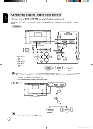 Page 16
English
16

Connecting external audio/video devices
Connecting a DVD, VCR, STB or audio/video equipment
Connect your DVD player, VCR or audio/video equipment using the SCART port located at the rear of your LCD TV as shown below.
Source-IN
*Acer recommends the following priority for connection types: HDMI -> DVI ->Component -> SCART -> Composite.
**HDMI only for AT2604/AT2704/AT3204/AT3704
***DVI only for AT2604/AT2703/AT2704/AT3204/AT3704
YYellow
Red
White
Blue
Green
R
W
B
G
TV-OUT
*SCART-out only...