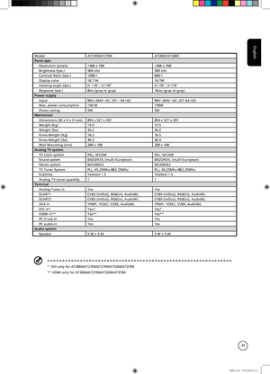 Page 35
English
35

ModelAT2703/AT2704AT2602/AT2604
Panel spec
Resolution (pixels)1366 x 7681366 x 768
Brightness (tpe.)500 nits500 nits
Contrast Ratio (tpe.)1000:1600:1
Display color16.7 M16.7M
Viewing angle (tpe.)H: 176o ; V:1760H:170o ; V:170o
Response (tpe.)8ms (gray to gray)16ms (gray to gray)
Power supply
Input90V~264V -AC. (47 ~ 63 HZ)90V~264V -AC. (47~63 HZ)
Max. power consumption150 W150W
Power saving5W5W
Mechanical
Dimensions (W x H x D mm)854 x 527 x 207854 x 527 x 207
Weight (Kg)15.515.5
Weight...