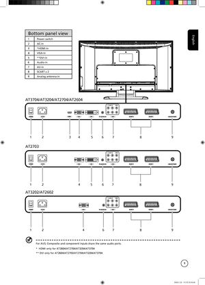 Page 9
English
9

Bottom panel view
1Power switch
2AC-in
3*HDMI-in
4VGA-in
5**DVI-in
6Audio-in
7AV-in
8SCART x 2
9Analog antenna-in
For AV3, Composite and component inputs share the same audio ports.
*  HDMI only for AT2604/AT2704/AT3204/AT3704
** DVI only for AT2604/AT2703/AT2704/AT3204/AT3704
1234597
124569
124697
AT3704/AT3204/AT2704/AT2604
AT2703
AT3202/AT2602
68
87
8

7in1_User Guide_EU.indb   92006/1/24   ¤U¤È 05:30:06 