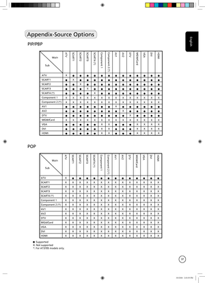 Page 37
English
37

Appendix-Source Options
   
ATVSCART1 SCART2 SCART3 SCART4 (*)Component 1Component 2 (*)AV1AV2DTVMGW/Card VGA DVIHDMI 
ATV X
SCART1 X
SCART2 X
SCART3 X
SCART4 (*)X
Component 1 XXXXXXXXXXXXXX
Component 2 (*)XXXXXXXXXXXXXX
AV1 X
AV2 X
DTV X
MGW/Card XXXXXXXXXXXXXX
VGA XXXXXX
DVI XXXXXX
HDMI XXXXXX
Main
Sub 
 
ATVSCART1 SCART2 SCART3 SCART4 (*)Component 1Component 2 (*)AV1AV2DTVMGW/Card VGA DVIHDMI 
ATV X
SCART1 XXXXXXXXXXXXXX
SCART2 XXXXXXXXXXXXXX
SCART3 XXXXXXXXXXXXXX
SCART4...