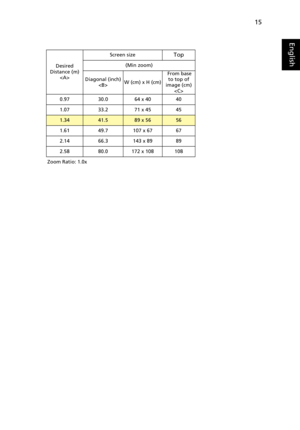 Page 2515
English
Desired 
Distance (m)
Screen size
Top
(Min zoom)
Diagonal (inch)
W (cm) x H (cm) From base 
to top of 
image (cm)

0.97 30.0 64 x 40 40
1.07 33.2 71 x 45 45
1.3441.589 x 5656
1.61 49.7 107 x 67 67
2.14 66.3 143 x 89 89
2.58 80.0 172 x 108 108
Zoom Ratio: 1.0x 