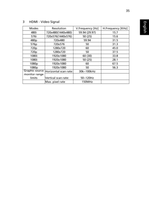 Page 4535
English3 HDMI - Video Signal
ModesResolutionV.Frequency [Hz]H.Frequency [KHz]
480i 720x480(1440x480) 59.94 (29.97) 15.7
576i 720x576(1440x576) 50 (25) 15.6
480p 720x480 59.94 31.5
576p 720x576 50 31.3
720p 1280x720 60 45.0
720p 1280x720 50 37.5
1080i 1920x1080 60 (30) 33.8
1080i 1920x1080 50 (25) 28.1
1080p 1920x1080 60 67.5
1080p 1920x1080 50 56.3
Graphic source 
monitor range 
limitsHorizontal scan rate: 30k~100kHz
Vertical scan rate: 50~120Hz
Max. pixel rate 150MHz 