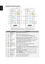 Page 166
English
Remote Control Layout
#IconFunctionDescription1 Infrared 
transmitterSends signals to the projector.
2 Zoom Zooms the projector display in or out.
3 Power Refer to the Turning the Projector On/Off section.
4 Hide Momentarily turns off the video. Press HIDE to hide the 
image, press again to display the image.
5 Aspect ratio Choose the desired aspect ratio (Auto, Full, 4:3, 16:9, L.Box)
6 Mode Press MODE to select the display mode from Bright, 
Standard, Movie, Picture, Game and User.
7 Source...