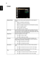 Page 2818
English
Color
Display ModeThere are many factory presets optimized for various types of 
images.
•Bright: For brightness optimization.
•Standard: For common environment.
•Movie: For brighter and general movie/video/photo playing.
•Picture: For graphic picture.
•Game: For game content.
•User: Memorize user’s settings.
Wall colorUse this function to choose a proper color according to the wall. 
There are several choices, including white, light yellow, light blue, 
pink, dark green. It will compensate...